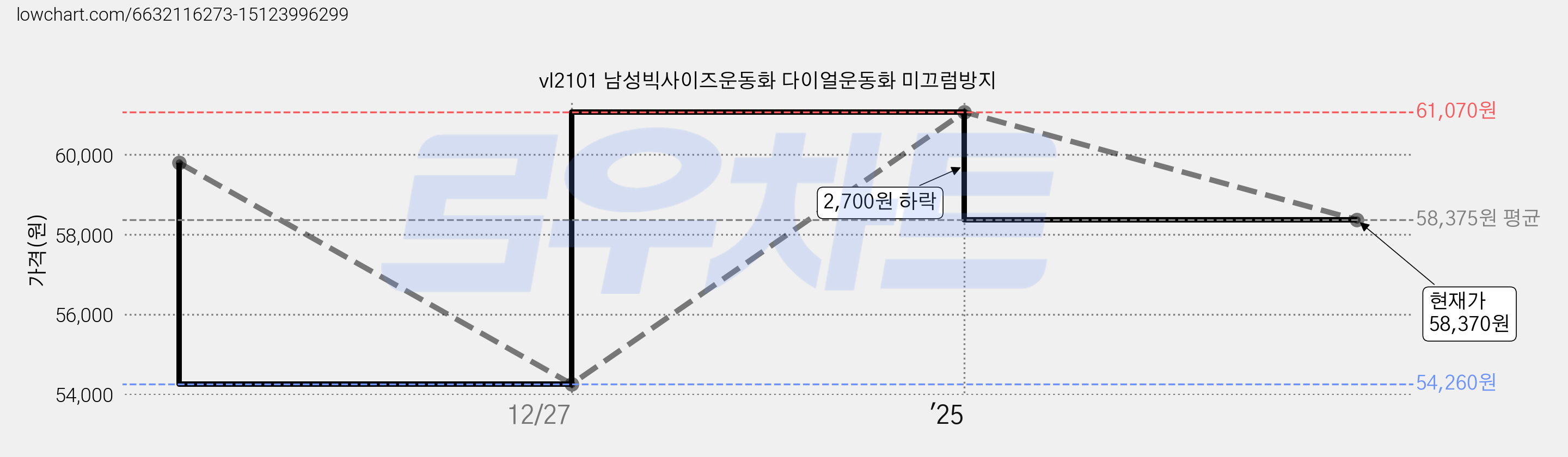 vl2101 남성빅사이즈운동화 다이얼운동화 미끄럼방지 가격 변동 차트, 현재가 58,370원, 관측 최저가 54,260원