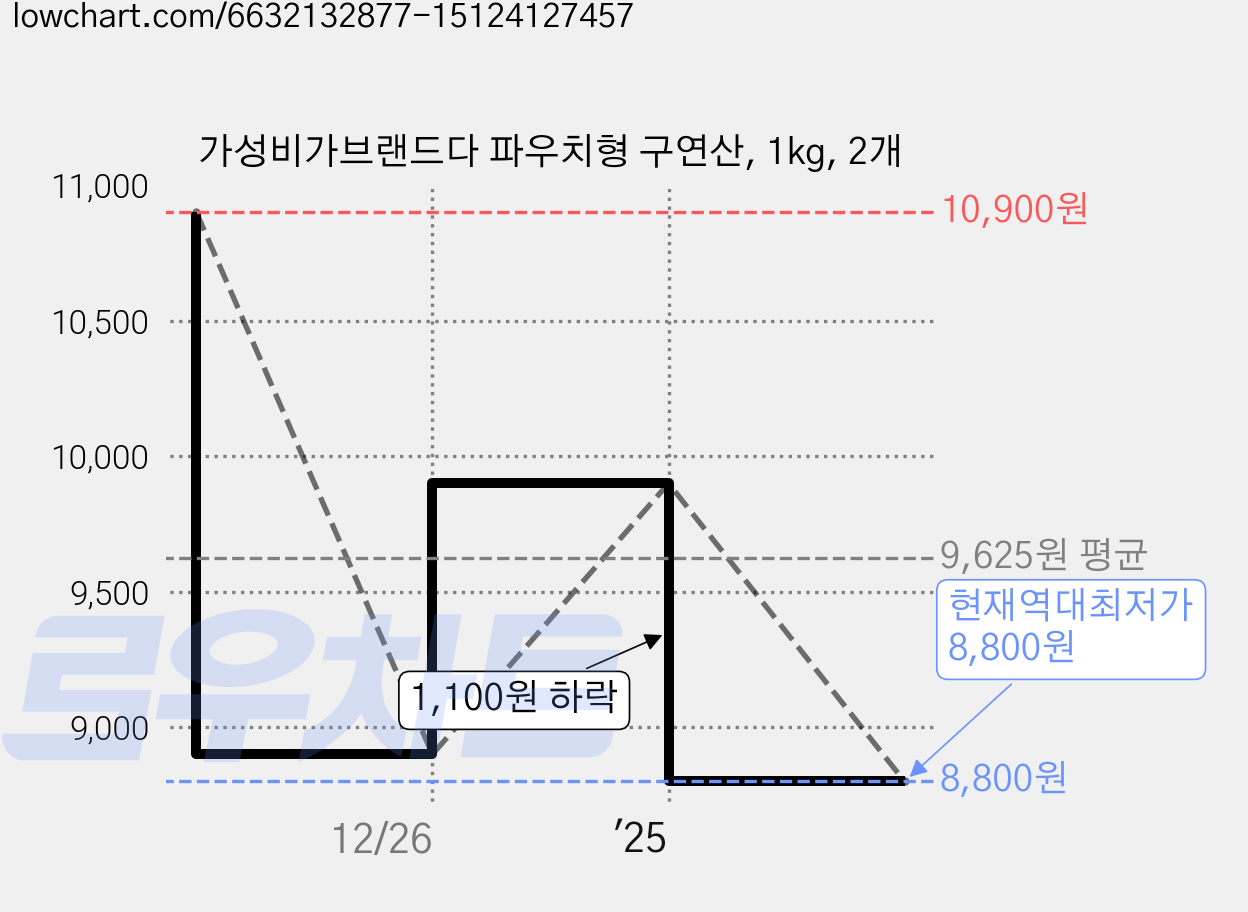 가성비가브랜드다 파우치형 구연산, 1kg, 2개 가격 변동 차트, 현재가 8,800원, 역대최저가