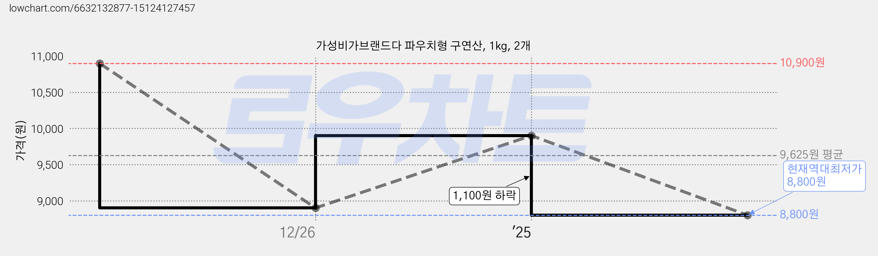 가성비가브랜드다 파우치형 구연산, 1kg, 2개 가격 변동 차트, 현재가 8,800원, 역대최저가