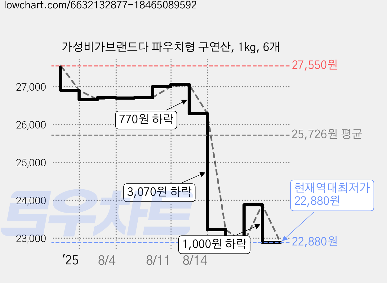 가성비가브랜드다 파우치형 구연산, 1kg, 6개 가격 변동 차트, 현재가 22,880원, 역대최저가