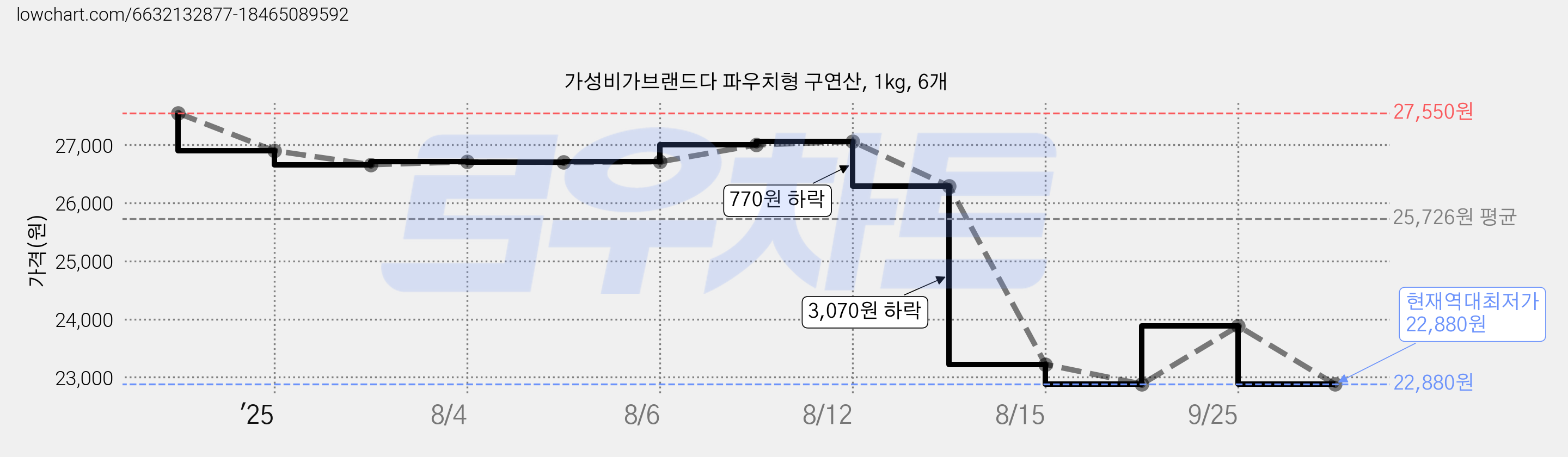 가성비가브랜드다 파우치형 구연산, 1kg, 6개 가격 변동 차트, 현재가 22,880원, 역대최저가