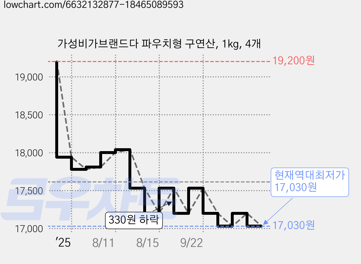 가성비가브랜드다 파우치형 구연산, 1kg, 4개 가격 변동 차트, 현재가 17,030원, 역대최저가