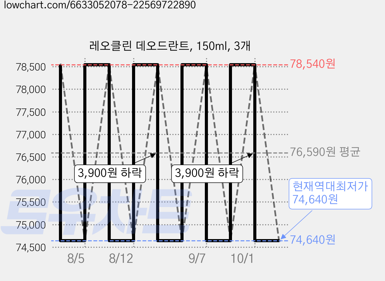레오클린 데오드란트, 150ml, 3개 가격 변동 차트, 현재가 74,640원, 역대최저가