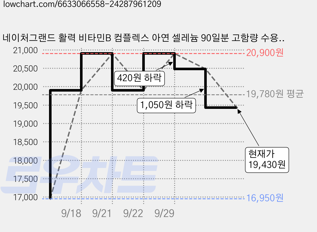 네이처그랜드 활력 비타민B 컴플렉스 아연 셀레늄 90일분 고함량 수용성 10중복합기능성, 90정, 1개 가격 변동 차트, 현재가 19,430원, 관측 최저가 16,950원