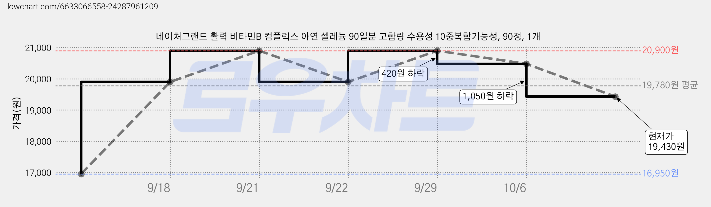 네이처그랜드 활력 비타민B 컴플렉스 아연 셀레늄 90일분 고함량 수용성 10중복합기능성, 90정, 1개 가격 변동 차트, 현재가 19,430원, 관측 최저가 16,950원