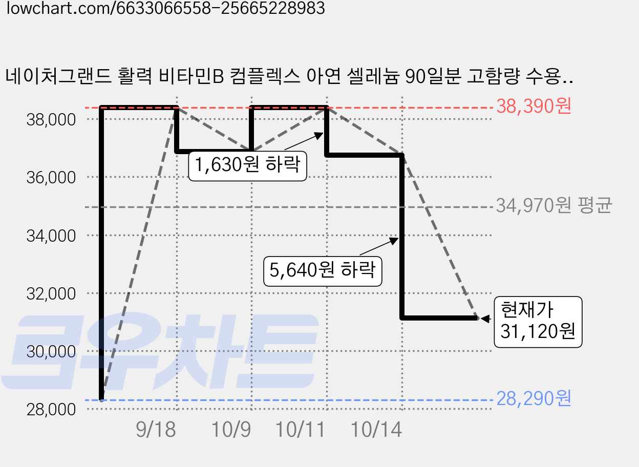 네이처그랜드 활력 비타민B 컴플렉스 아연 셀레늄 90일분 고함량 수용성 10중복합기능성, 90정, 2개 가격 변동 차트, 현재가 31,120원, 관측 최저가 28,290원