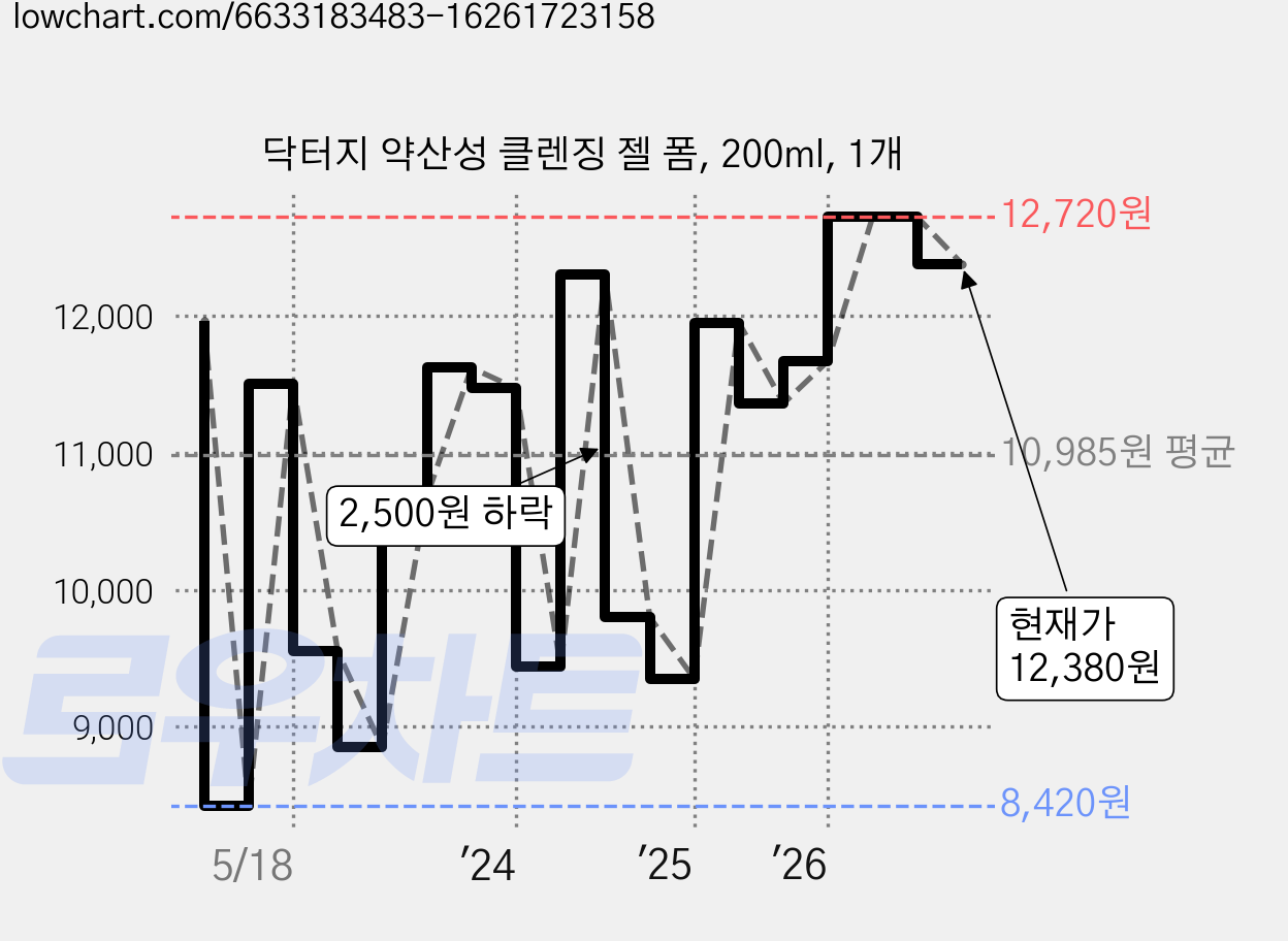 닥터지 약산성 클렌징 젤 폼, 200ml, 1개 가격 변동 차트, 현재가 12,380원, 관측 최저가 8,420원