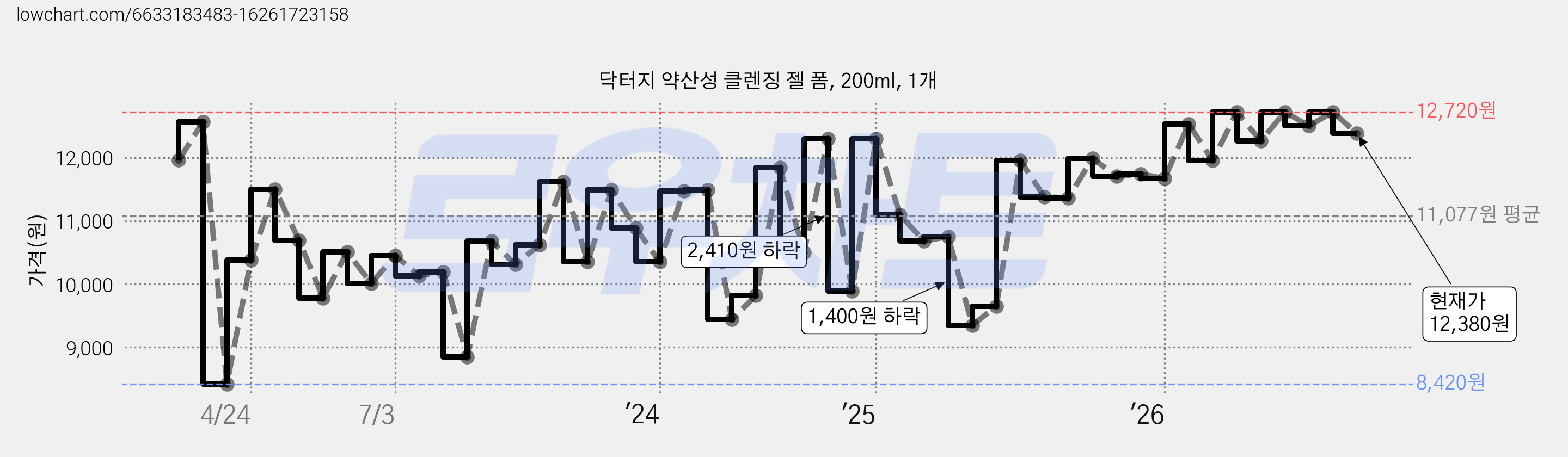 닥터지 약산성 클렌징 젤 폼, 200ml, 1개 가격 변동 차트, 현재가 12,380원, 관측 최저가 8,420원