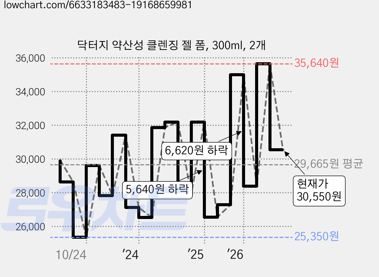 닥터지 약산성 클렌징 젤 폼, 300ml, 2개 가격 변동 차트, 현재가 30,550원, 관측 최저가 24,900원