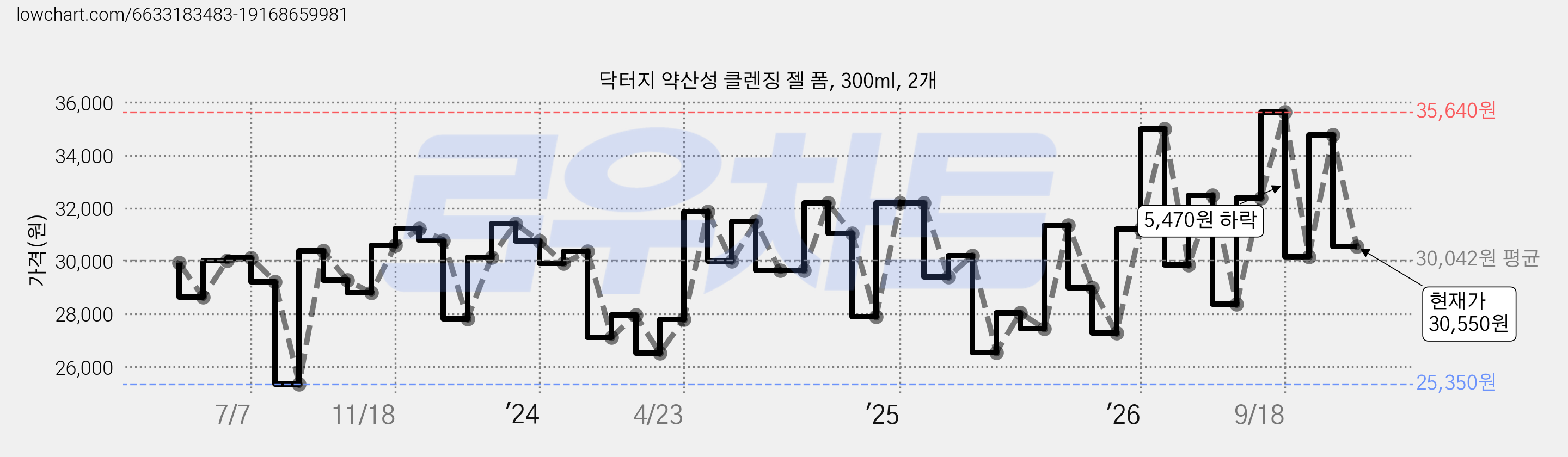 닥터지 약산성 클렌징 젤 폼, 300ml, 2개 가격 변동 차트, 현재가 30,550원, 관측 최저가 24,900원