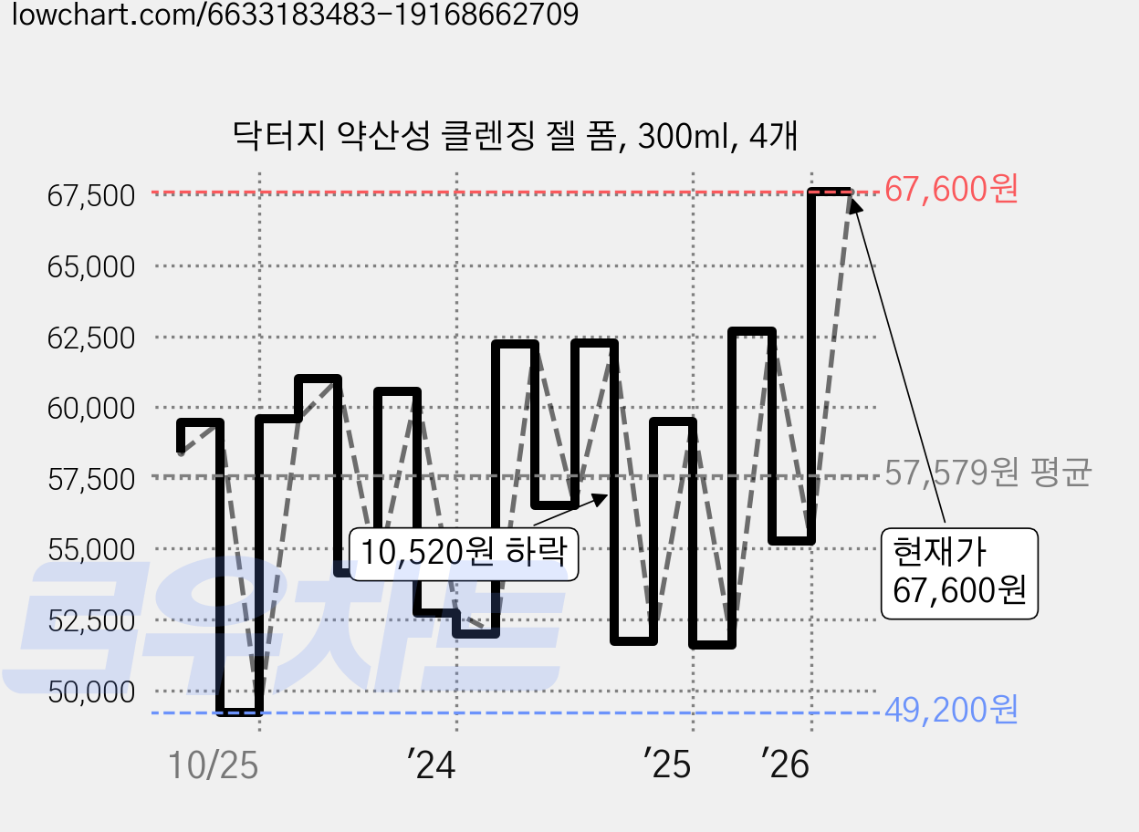 닥터지 약산성 클렌징 젤 폼, 300ml, 4개 가격 변동 차트, 현재가 67,600원, 관측 최저가 48,600원