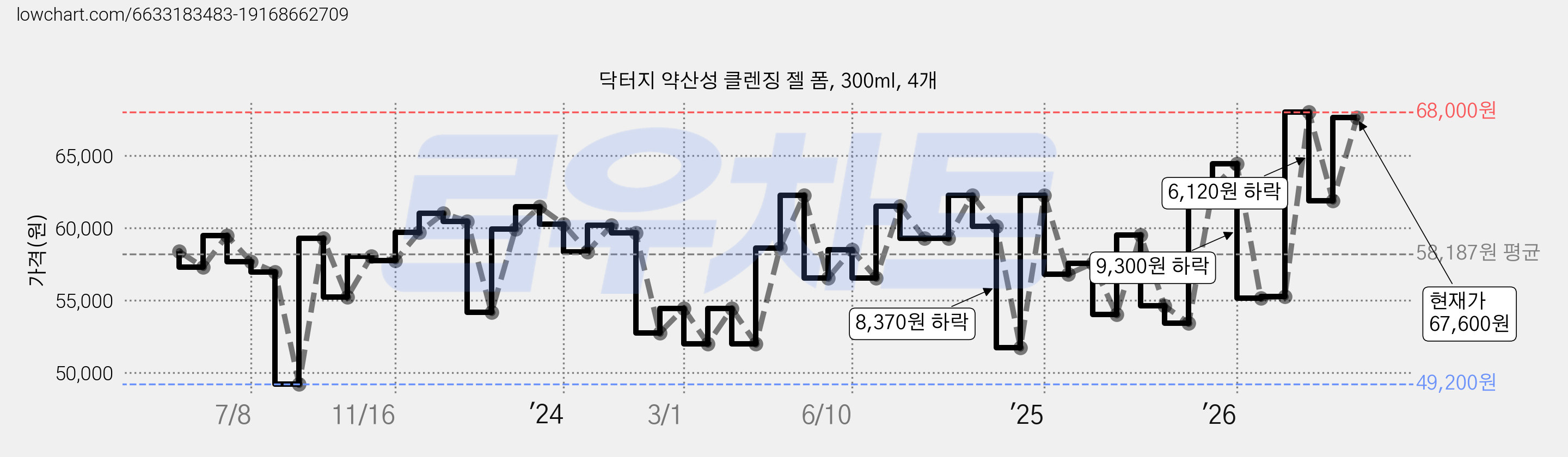 닥터지 약산성 클렌징 젤 폼, 300ml, 4개 가격 변동 차트, 현재가 67,600원, 관측 최저가 48,600원