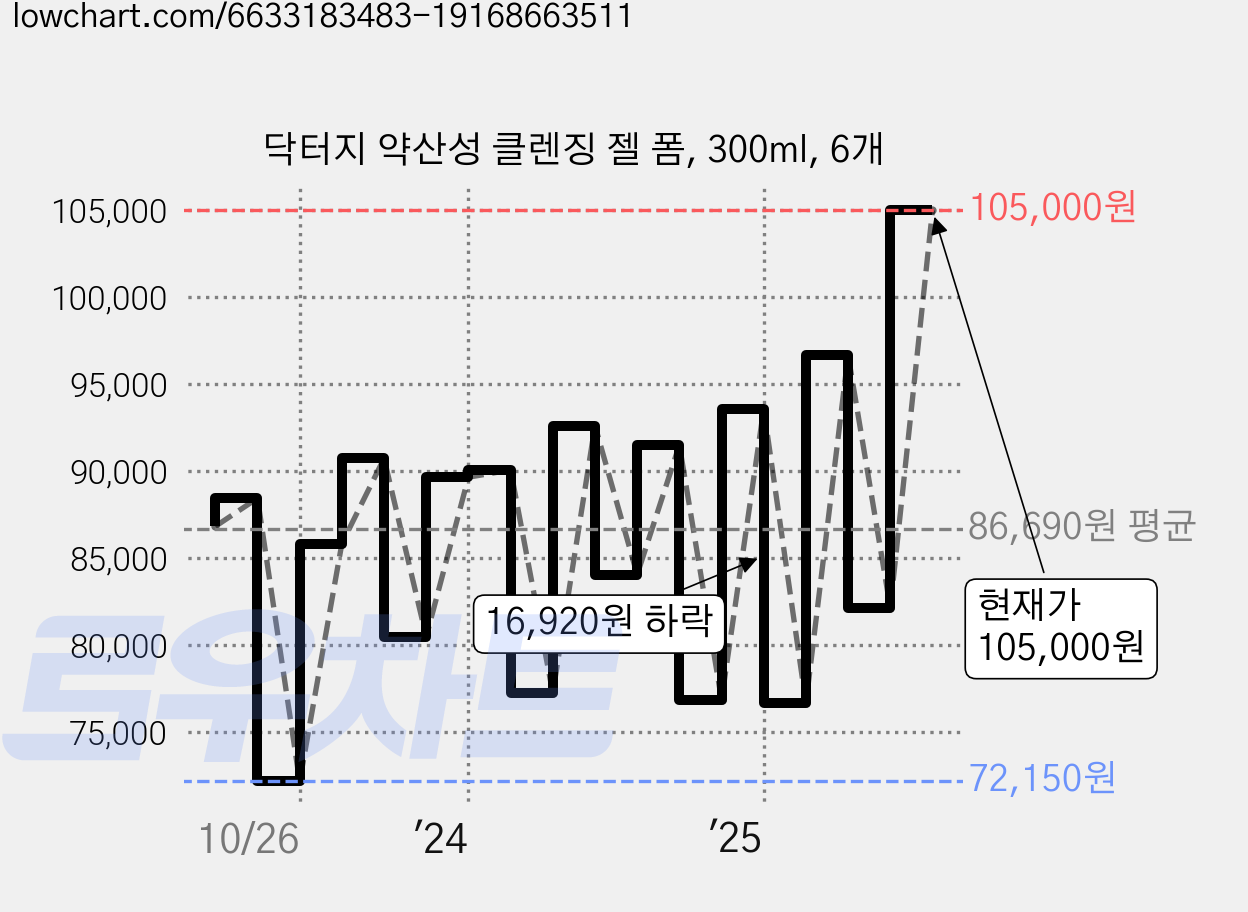 닥터지 약산성 클렌징 젤 폼, 300ml, 6개 가격 변동 차트, 현재가 105,000원, 관측 최저가 72,150원