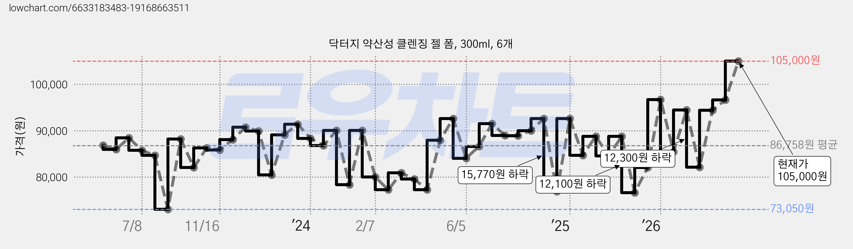 닥터지 약산성 클렌징 젤 폼, 300ml, 6개 가격 변동 차트, 현재가 105,000원, 관측 최저가 72,150원