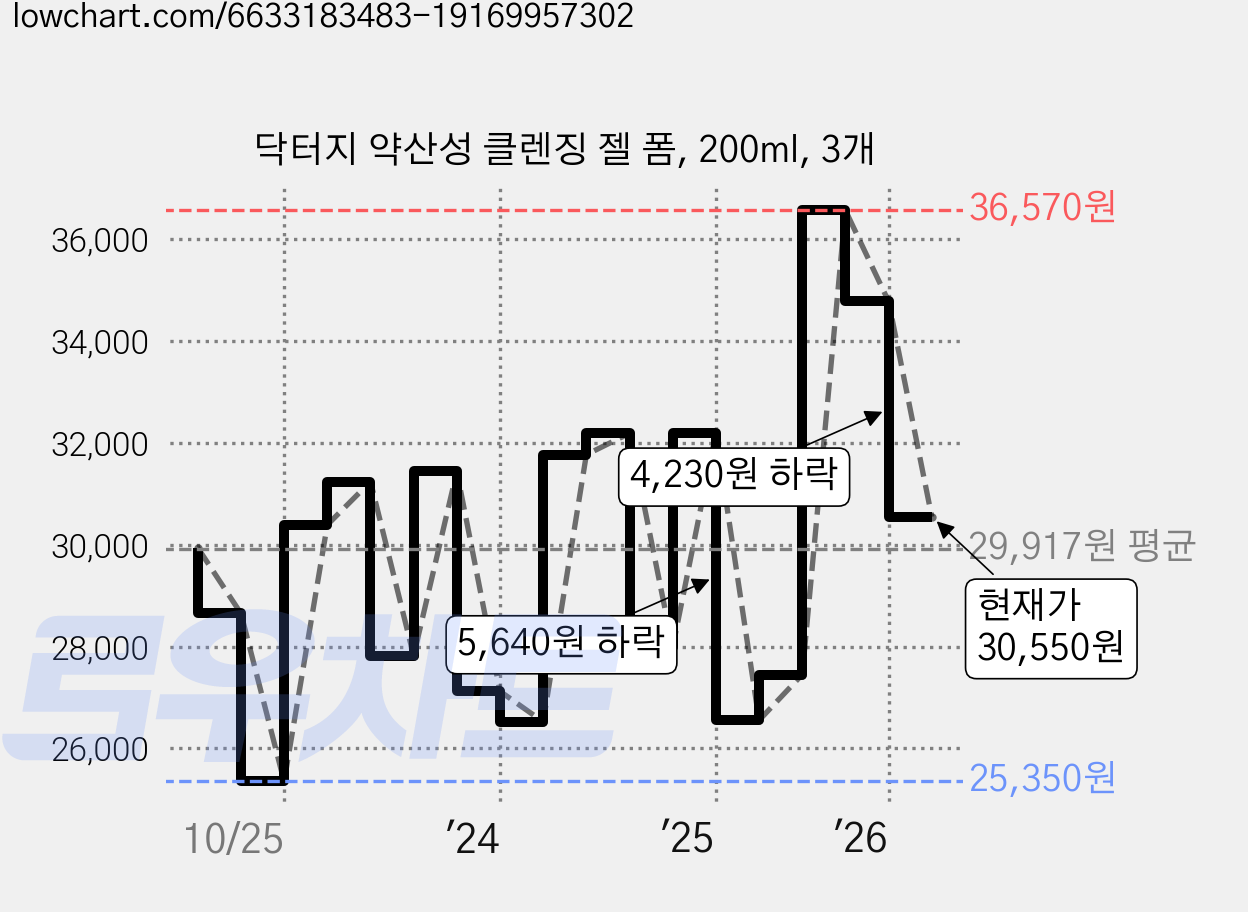 닥터지 약산성 클렌징 젤 폼, 200ml, 3개 가격 변동 차트, 현재가 30,550원, 관측 최저가 25,050원