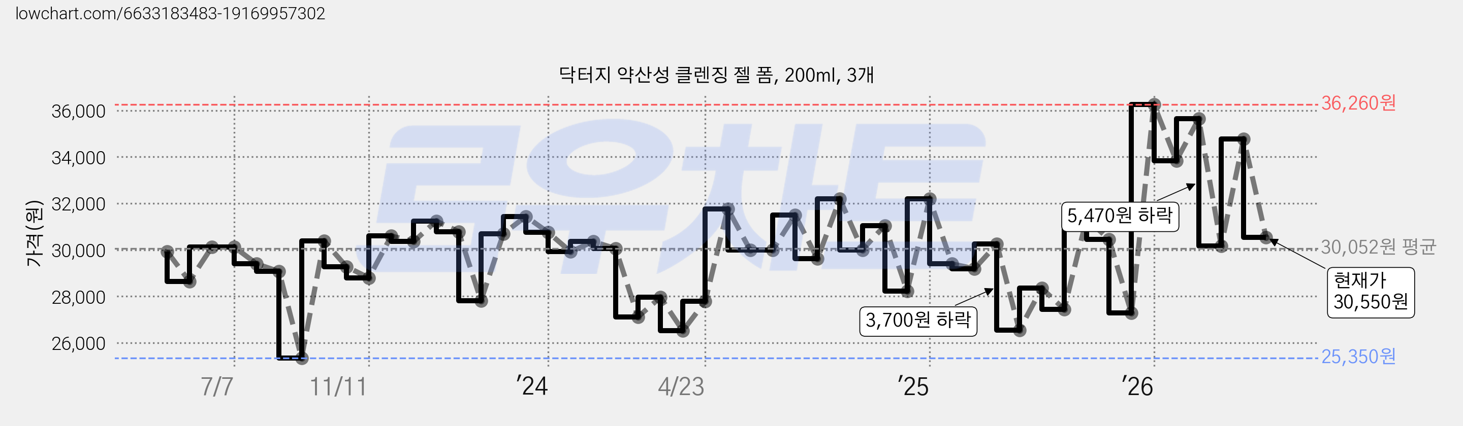 닥터지 약산성 클렌징 젤 폼, 200ml, 3개 가격 변동 차트, 현재가 30,550원, 관측 최저가 25,050원