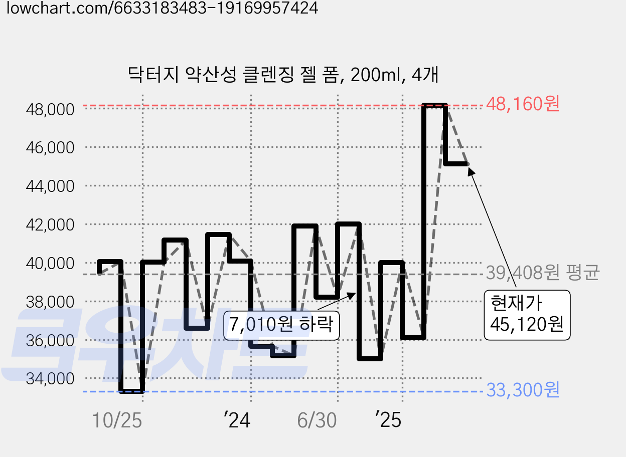 닥터지 약산성 클렌징 젤 폼, 200ml, 4개 가격 변동 차트, 현재가 45,120원, 관측 최저가 32,900원