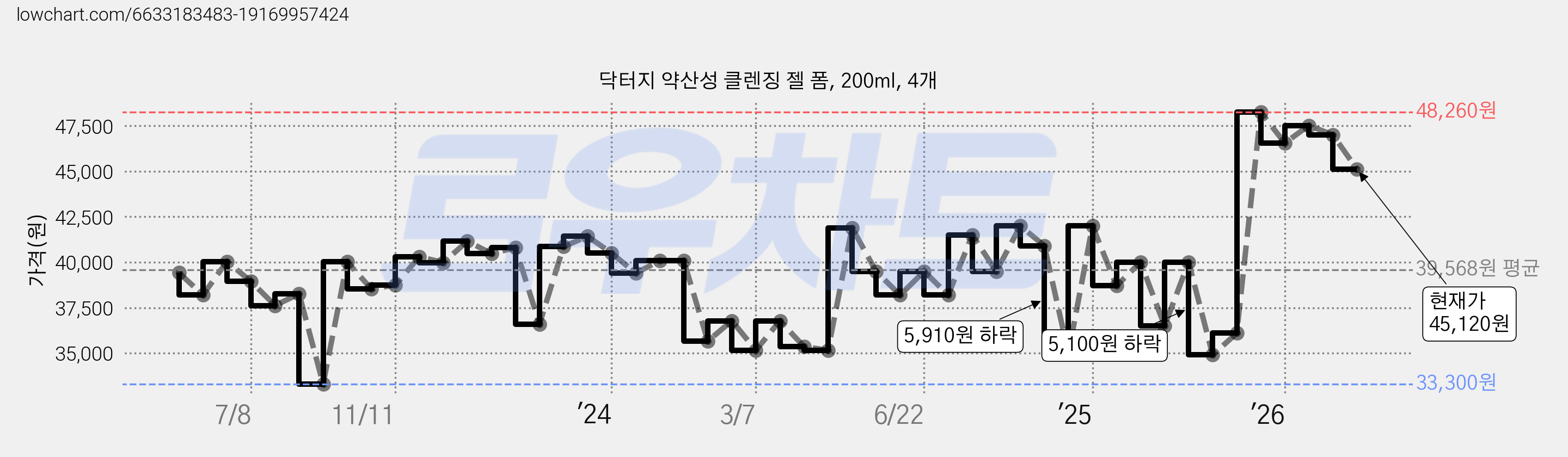 닥터지 약산성 클렌징 젤 폼, 200ml, 4개 가격 변동 차트, 현재가 45,120원, 관측 최저가 32,900원