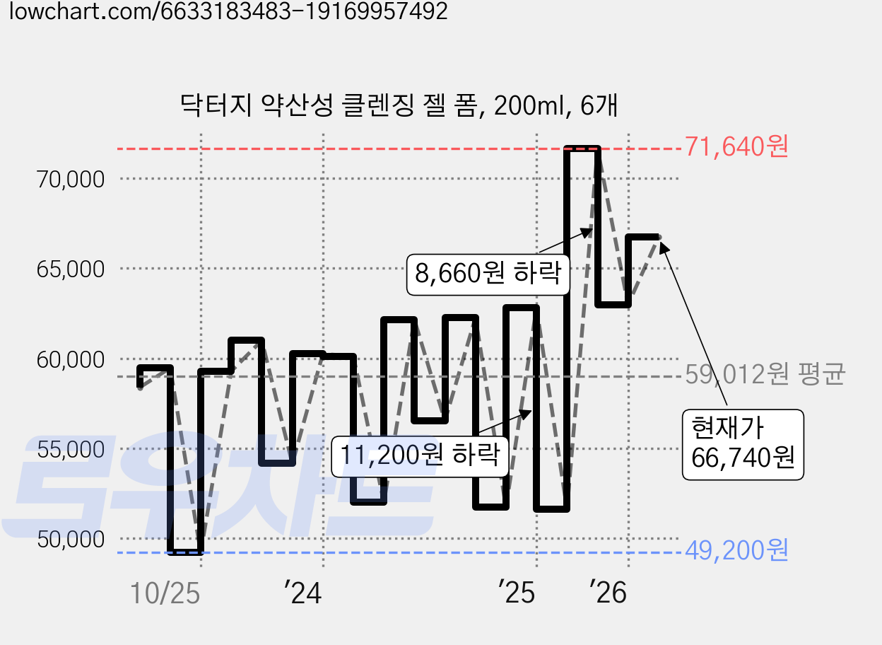 닥터지 약산성 클렌징 젤 폼, 200ml, 6개 가격 변동 차트, 현재가 66,740원, 관측 최저가 48,600원