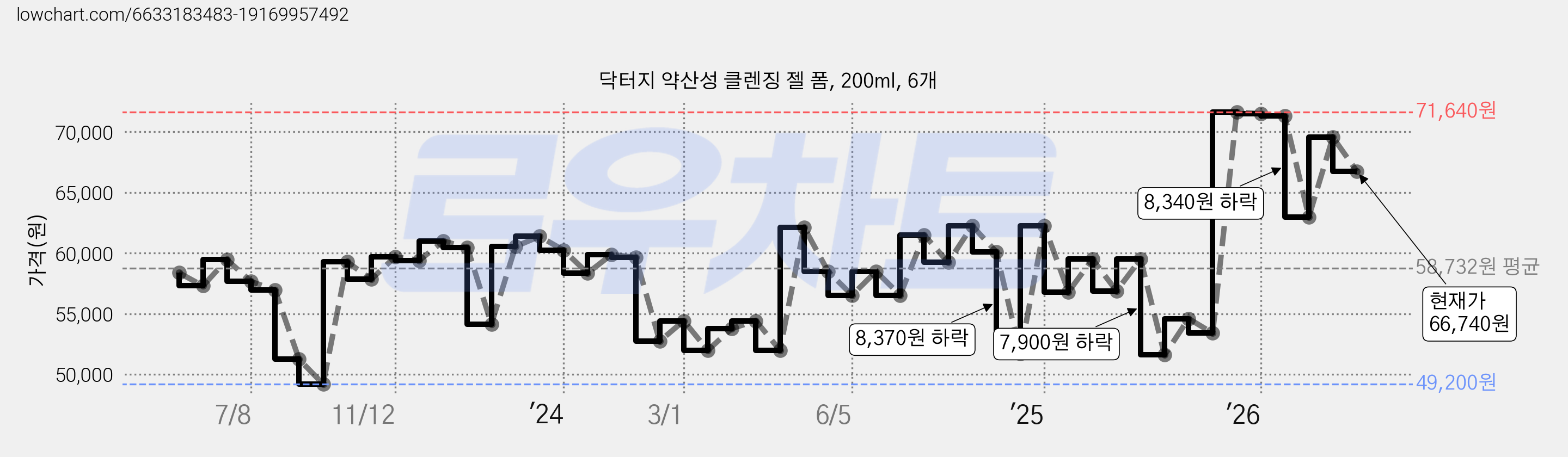 닥터지 약산성 클렌징 젤 폼, 200ml, 6개 가격 변동 차트, 현재가 66,740원, 관측 최저가 48,600원