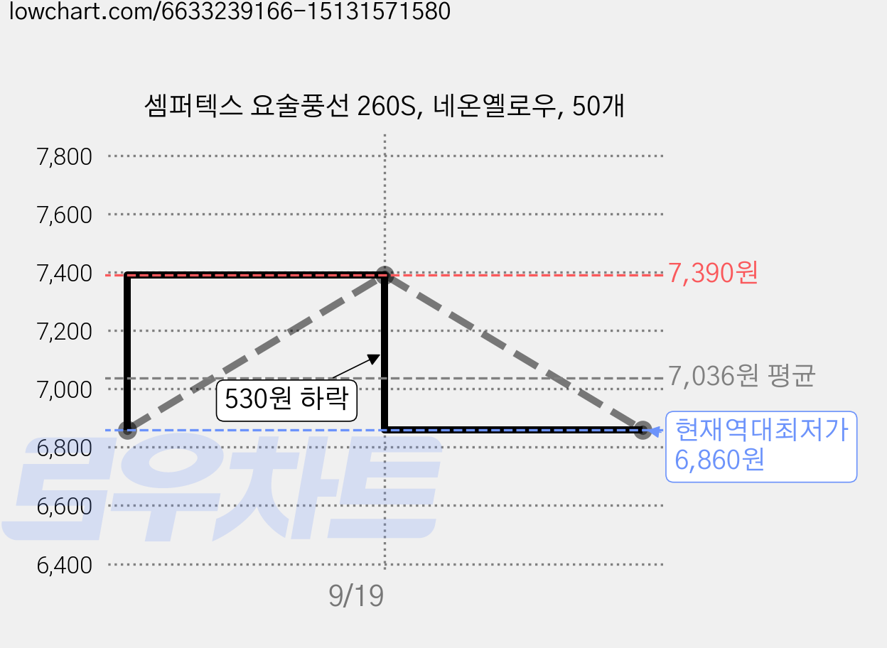 셈퍼텍스 요술풍선 260S, 네온옐로우, 50개 가격 변동 차트, 현재가 6,860원, 역대최저가