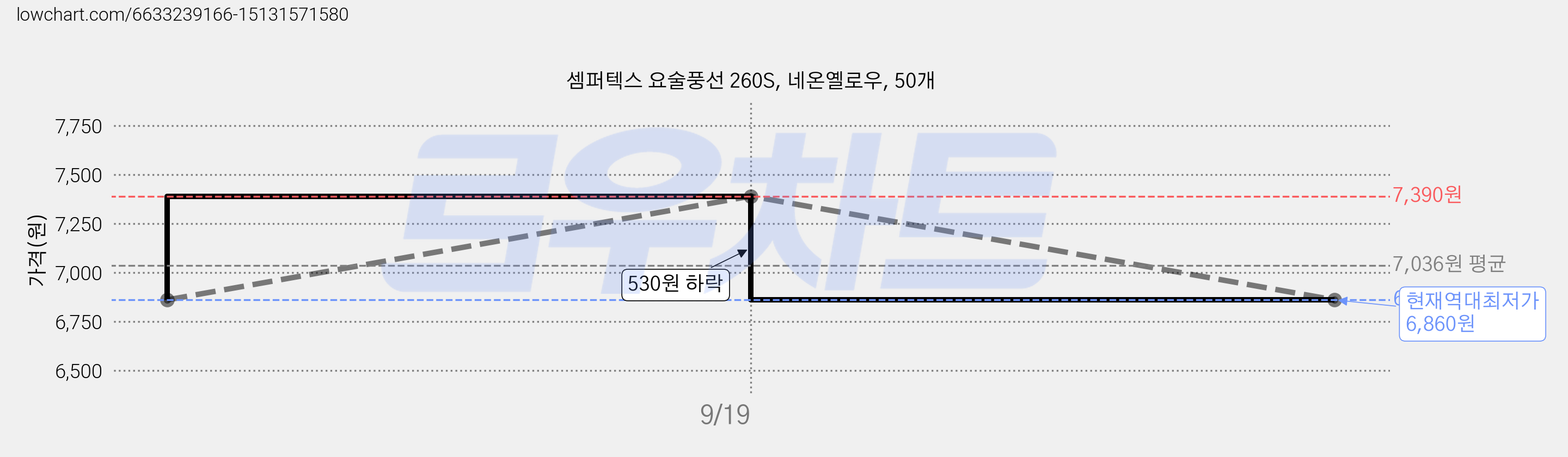 셈퍼텍스 요술풍선 260S, 네온옐로우, 50개 가격 변동 차트, 현재가 6,860원, 역대최저가