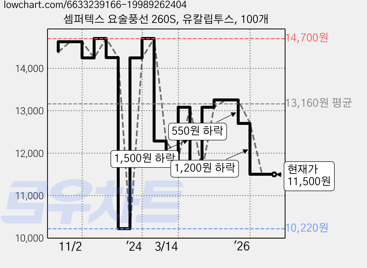 셈퍼텍스 요술풍선 260S, 유칼립투스, 100개 가격 변동 차트, 현재가 11,500원, 관측 최저가 10,220원