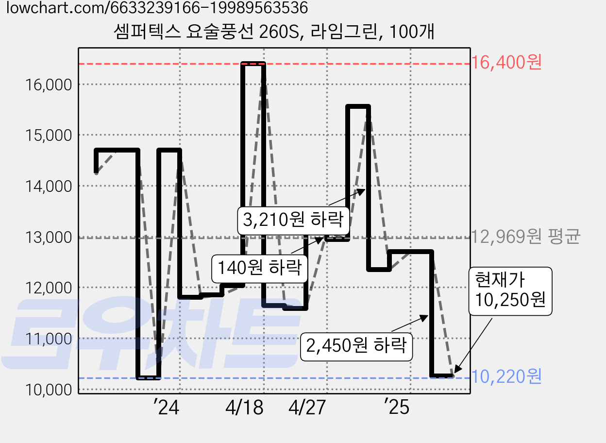 셈퍼텍스 요술풍선 260S, 라임그린, 100개 가격 변동 차트, 현재가 10,250원, 관측 최저가 10,220원