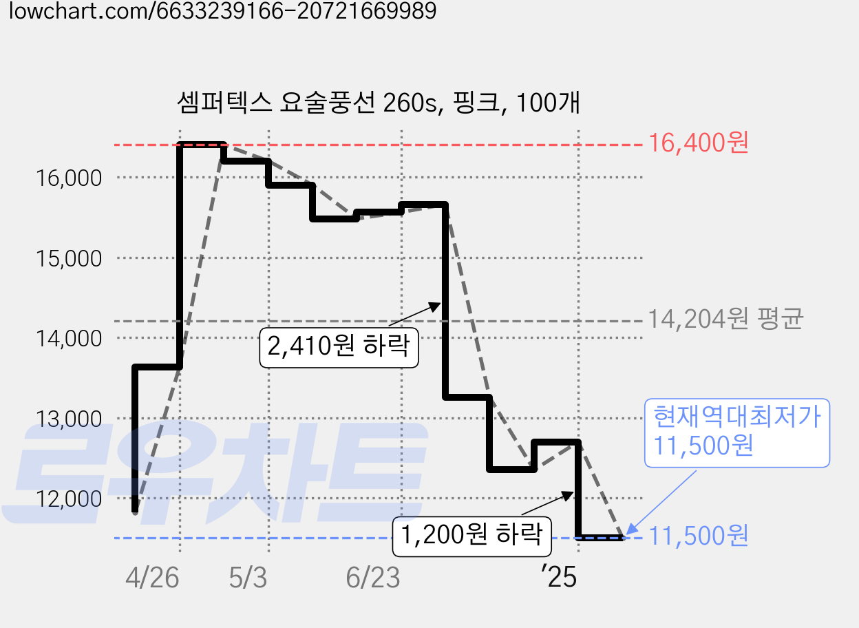 셈퍼텍스 요술풍선 260s, 핑크, 100개 가격 변동 차트, 현재가 11,500원, 역대최저가