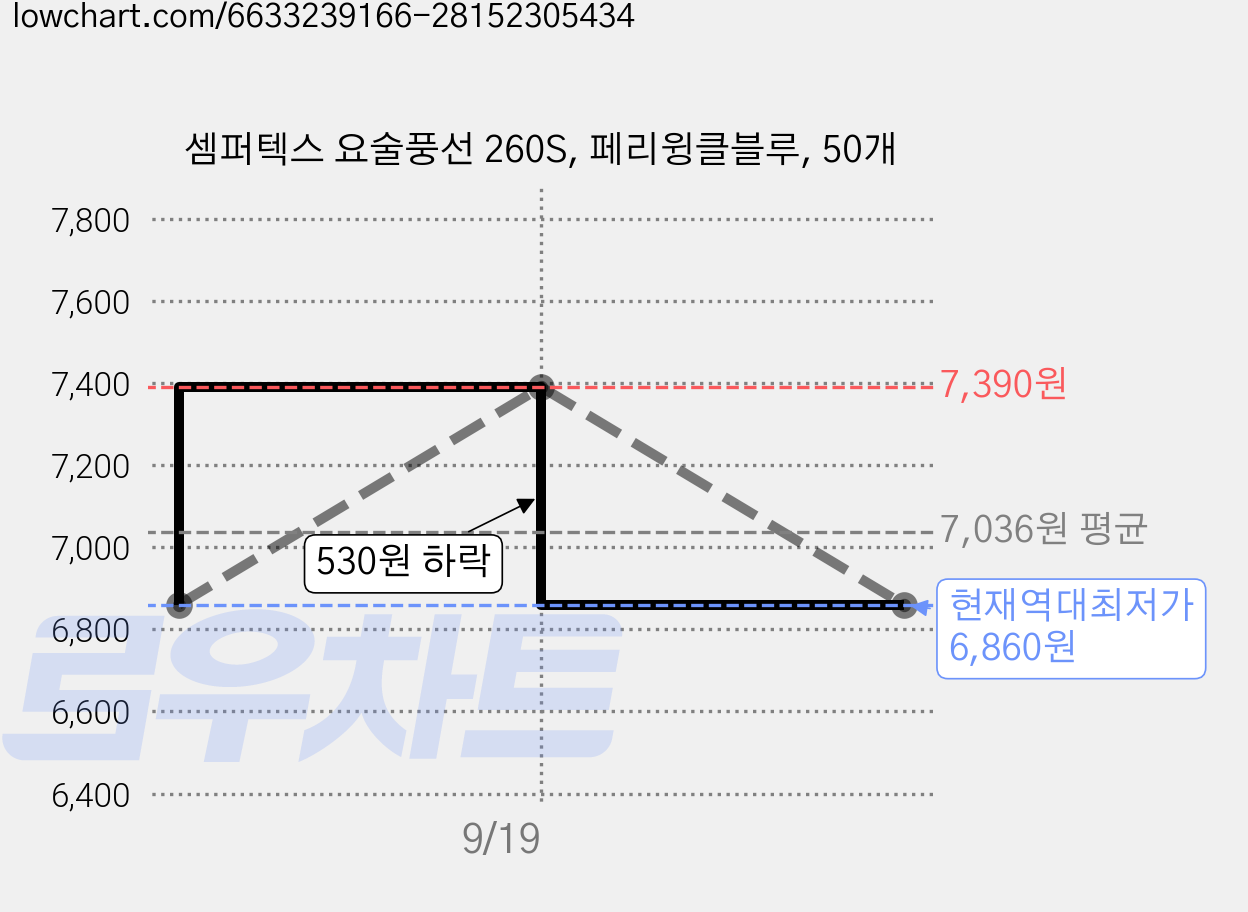 셈퍼텍스 요술풍선 260S, 페리윙클블루, 50개 가격 변동 차트, 현재가 6,860원, 역대최저가