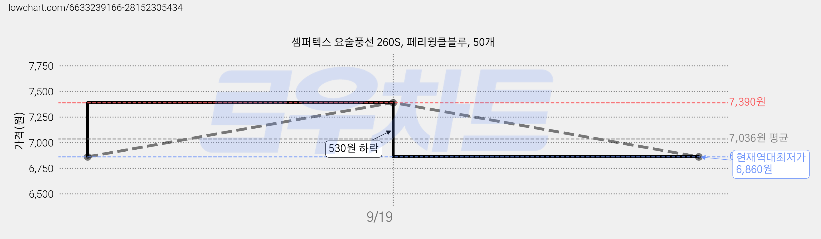 셈퍼텍스 요술풍선 260S, 페리윙클블루, 50개 가격 변동 차트, 현재가 6,860원, 역대최저가