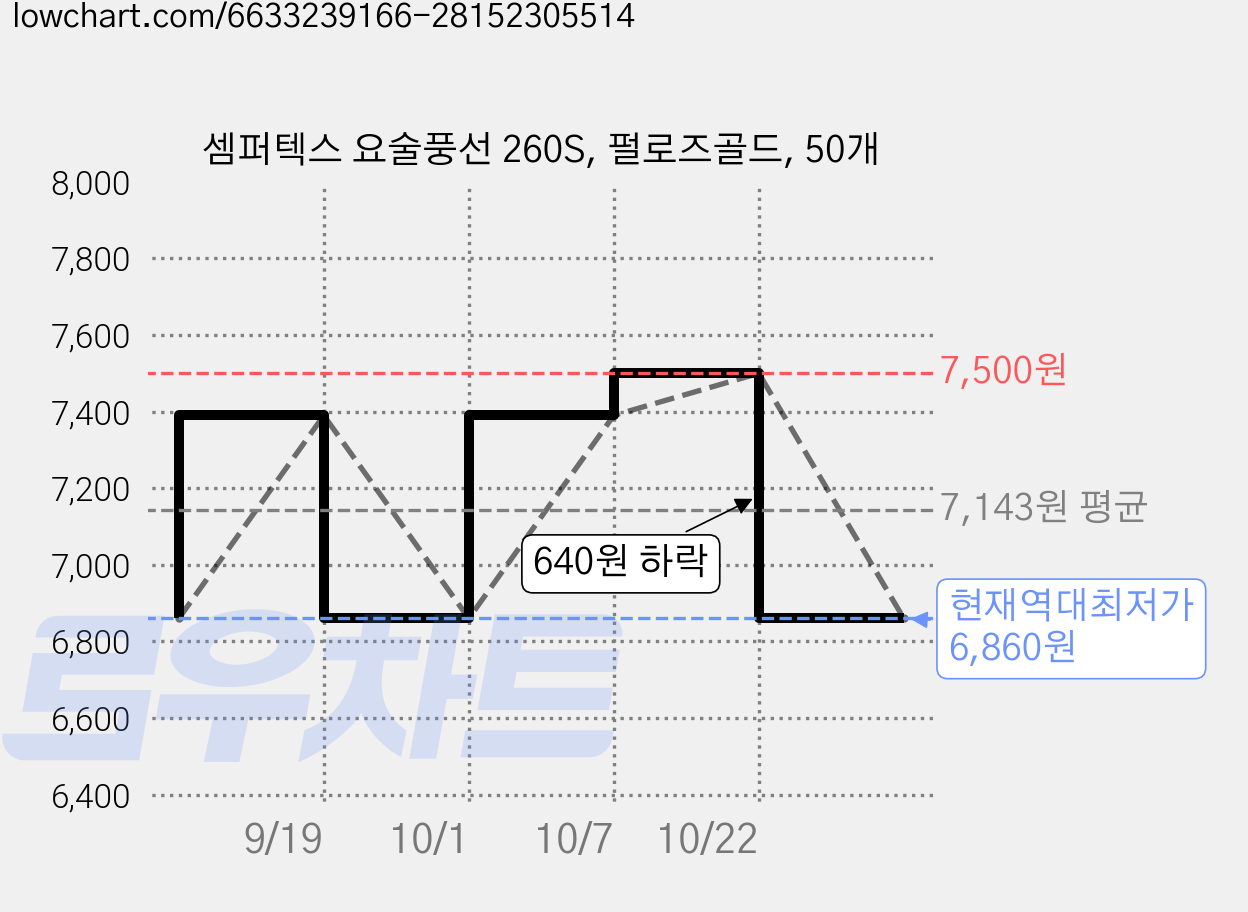 셈퍼텍스 요술풍선 260S, 펄로즈골드, 50개 가격 변동 차트, 현재가 6,860원, 역대최저가
