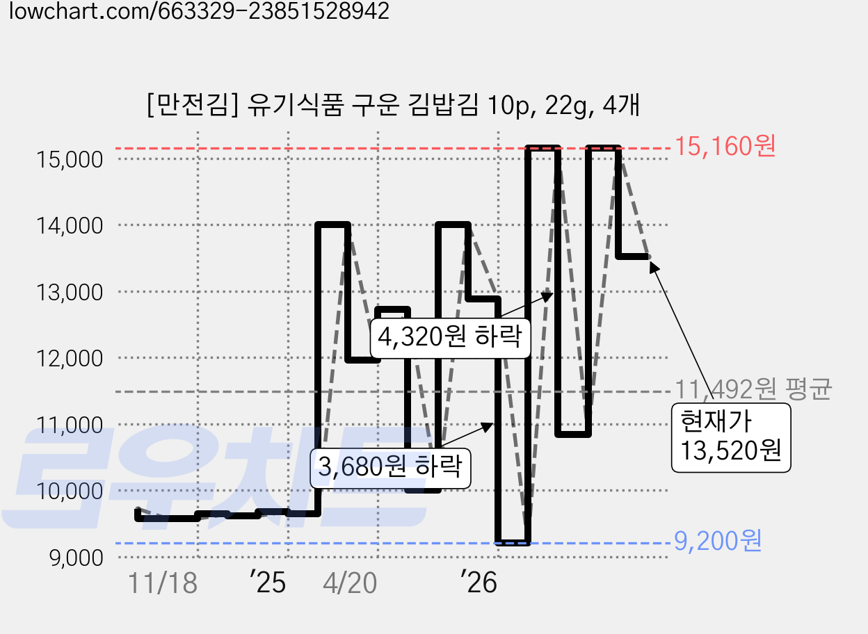 [만전김] 유기식품 구운 김밥김 10p, 22g, 4개 가격 변동 차트, 현재가 13,520원, 관측 최저가 9,200원