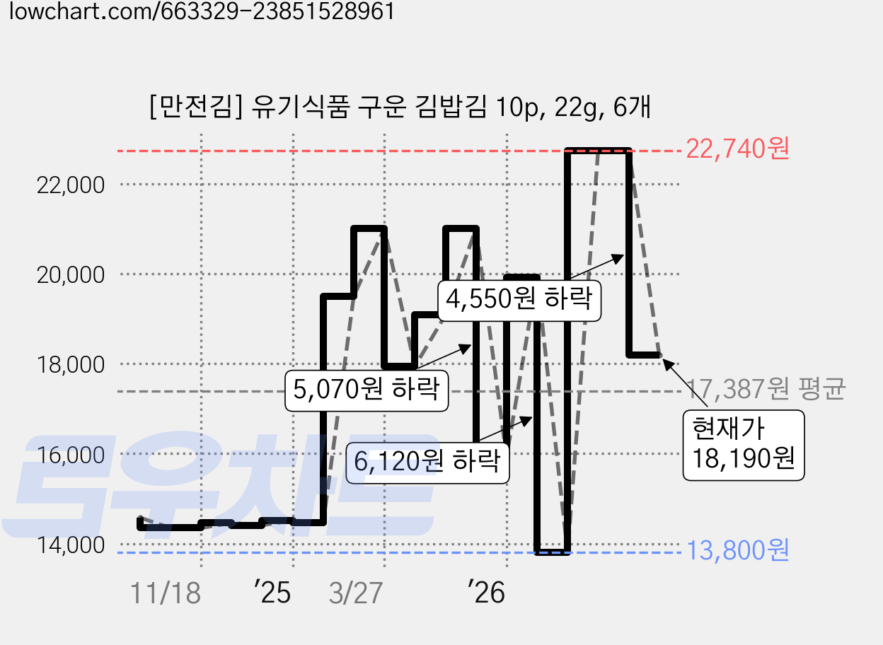 [만전김] 유기식품 구운 김밥김 10p, 22g, 6개 가격 변동 차트, 현재가 18,190원, 관측 최저가 13,800원
