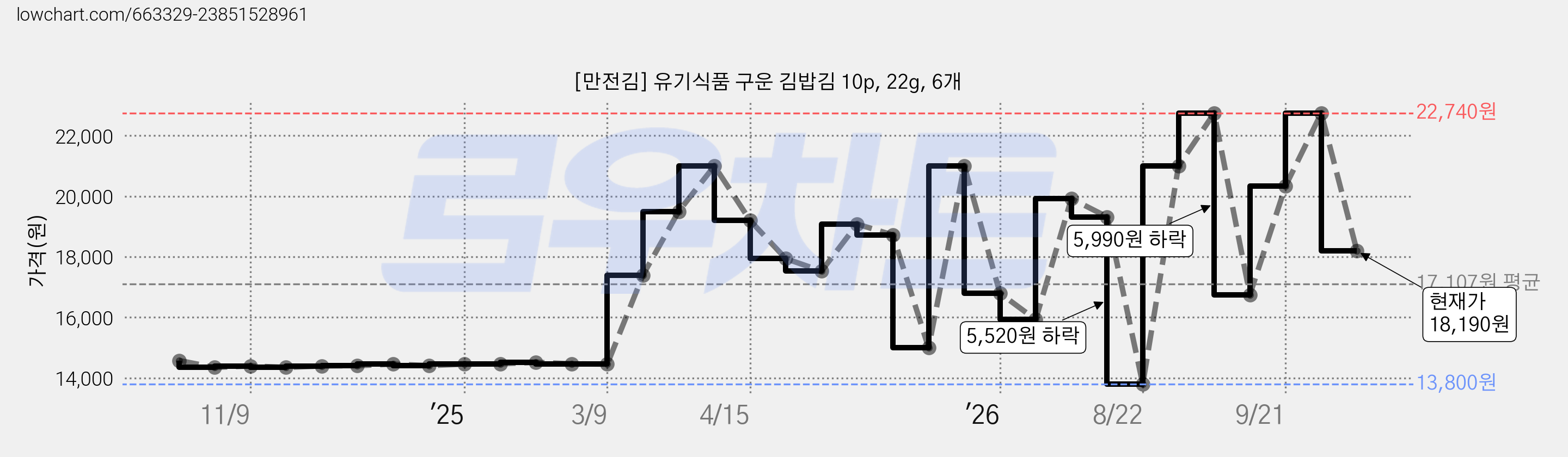 [만전김] 유기식품 구운 김밥김 10p, 22g, 6개 가격 변동 차트, 현재가 18,190원, 관측 최저가 13,800원