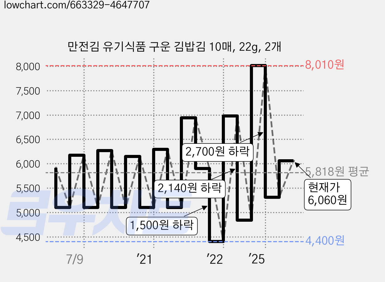 만전김 유기식품 구운 김밥김 10매, 22g, 2개 가격 변동 차트, 현재가 6,060원, 관측 최저가 4,400원