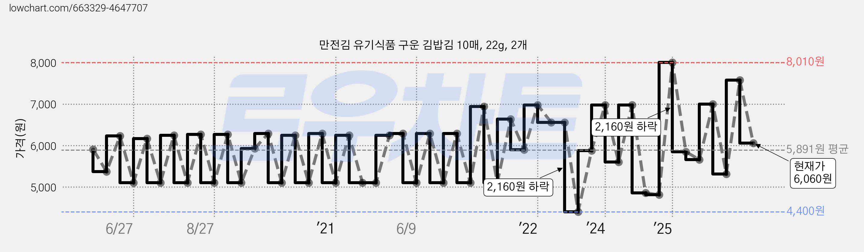 만전김 유기식품 구운 김밥김 10매, 22g, 2개 가격 변동 차트, 현재가 6,060원, 관측 최저가 4,400원