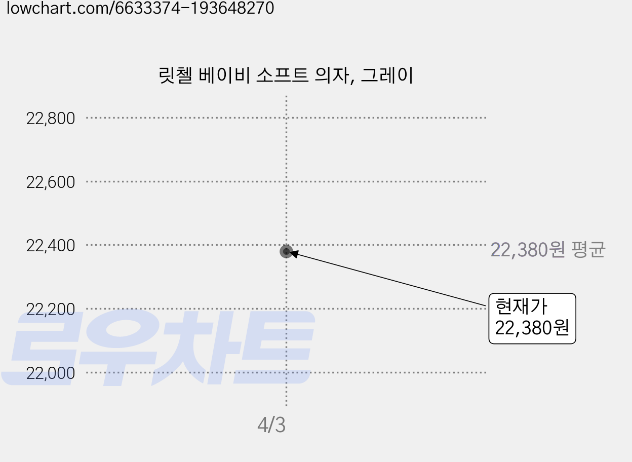 릿첼 베이비 소프트 의자, 그레이 가격 변동 차트, 현재가 22,380원