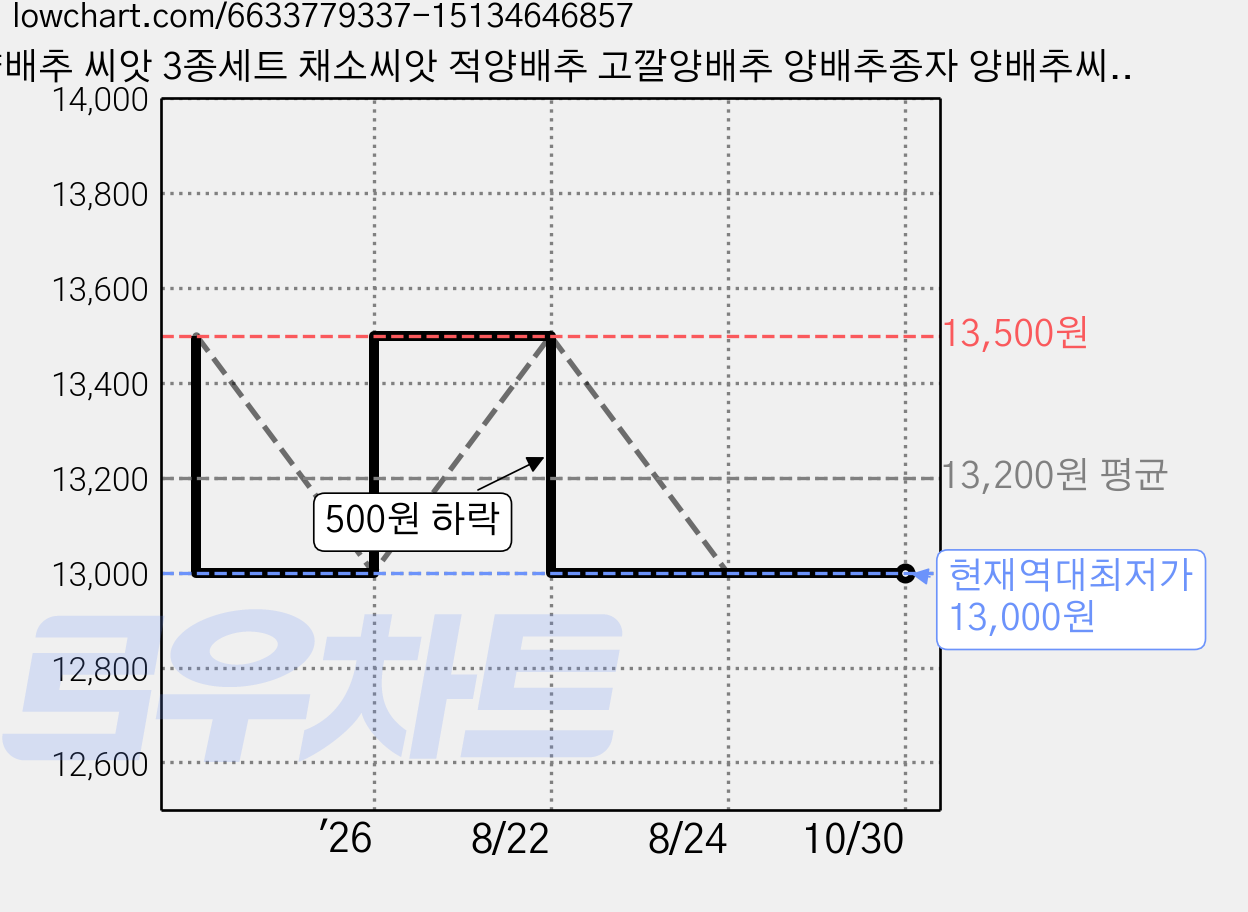 양배추 씨앗 3종세트 채소씨앗 적양배추 고깔양배추 양배추종자 양배추씨 텃밭채소 야채씨 주주씨앗, 1개 가격 변동 차트, 현재가 13,000원, 역대최저가