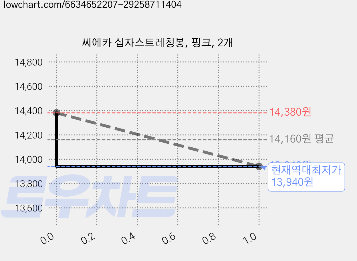 씨에카 십자스트레칭봉, 핑크, 2개 가격 변동 차트, 현재가 13,940원, 역대최저가