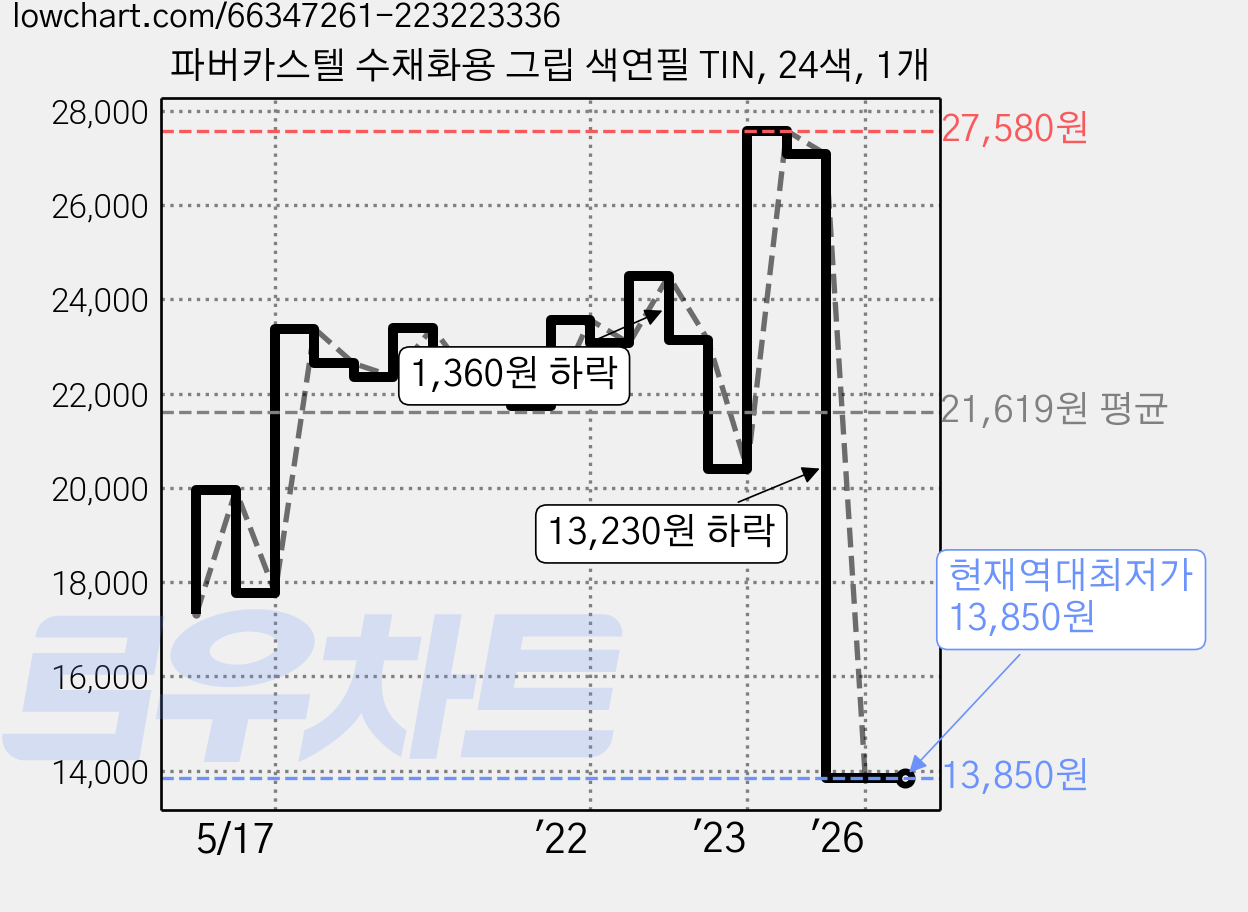 파버카스텔 수채화용 그립 색연필 TIN, 24색, 1개 가격 변동 차트, 현재가 13,850원, 역대최저가