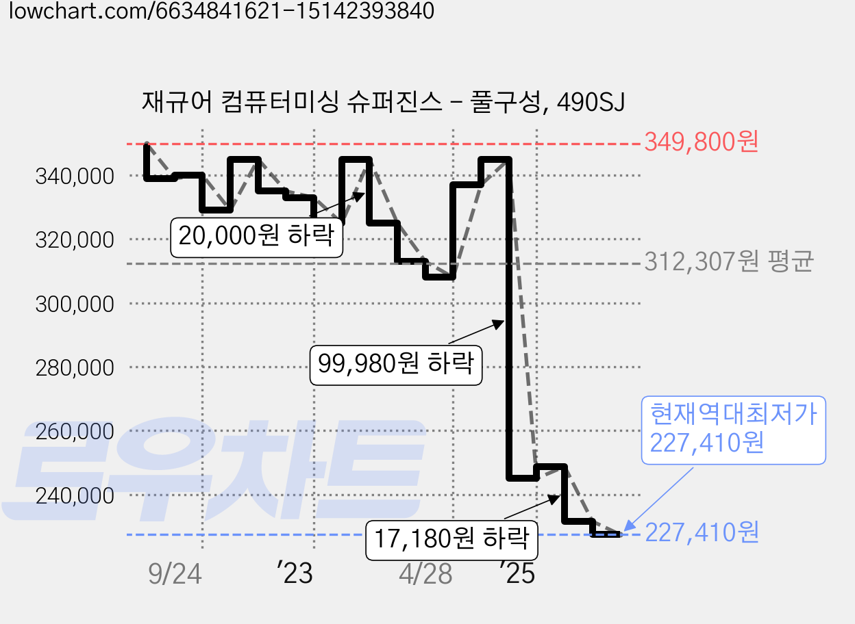 재규어 컴퓨터미싱 슈퍼진스 - 풀구성, 490SJ 가격 변동 차트, 현재가 227,410원, 역대최저가