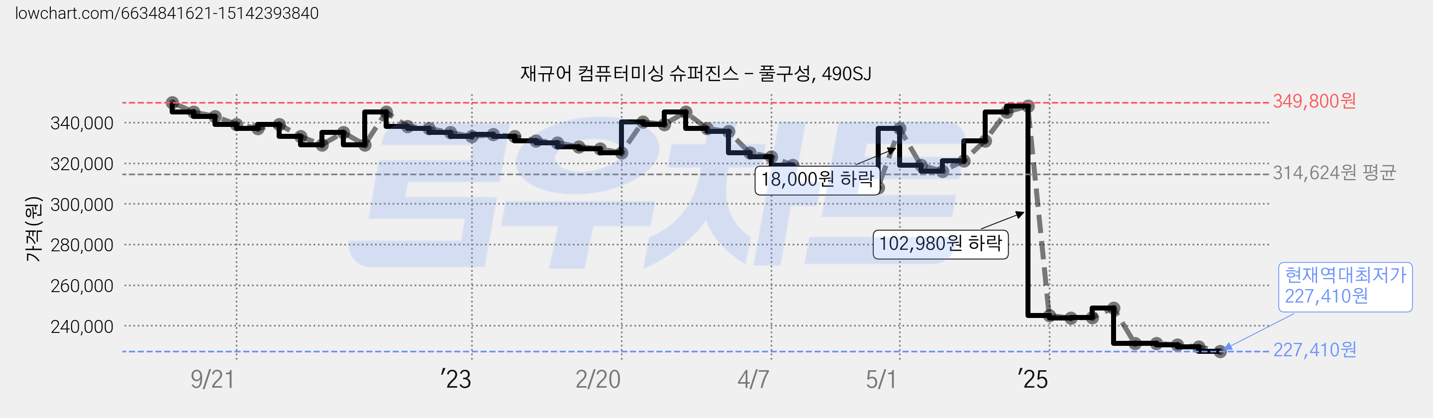 재규어 컴퓨터미싱 슈퍼진스 - 풀구성, 490SJ 가격 변동 차트, 현재가 227,410원, 역대최저가