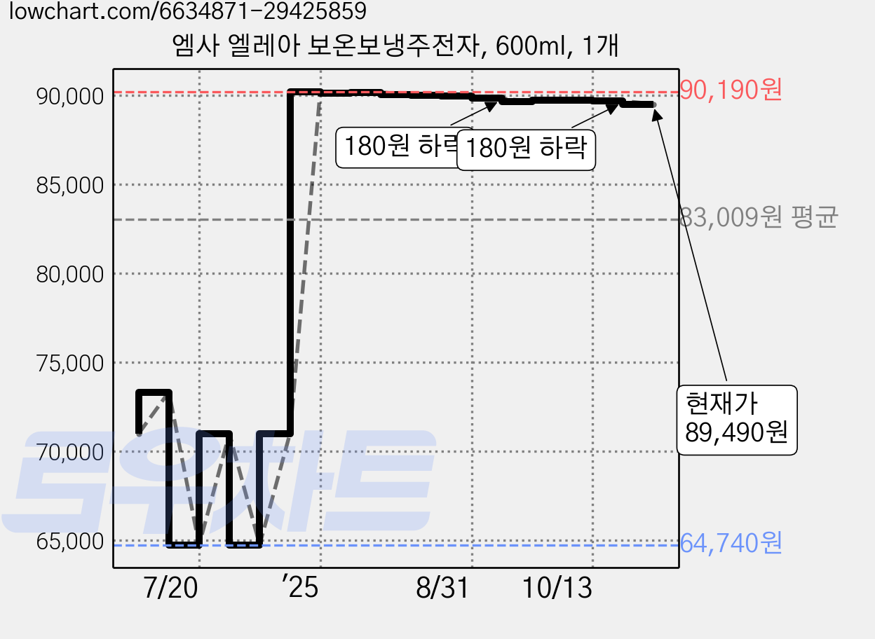 엠사 엘레아 보온보냉주전자, 600ml, 1개 가격 변동 차트, 현재가 89,490원, 관측 최저가 64,740원