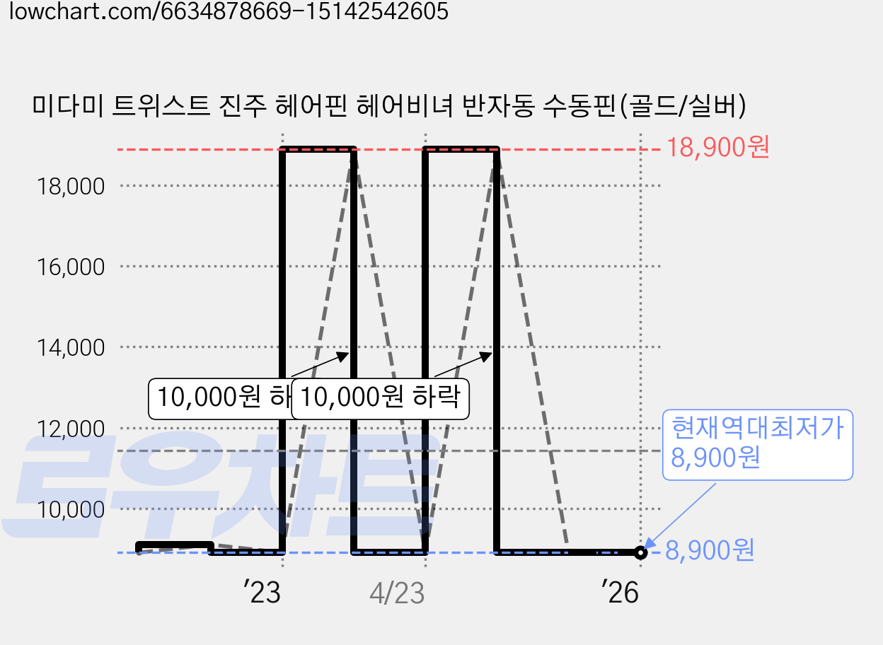 미다미 트위스트 진주 헤어핀 헤어비녀 반자동 수동핀(골드/실버) 가격 변동 차트, 현재가 8,900원, 역대최저가