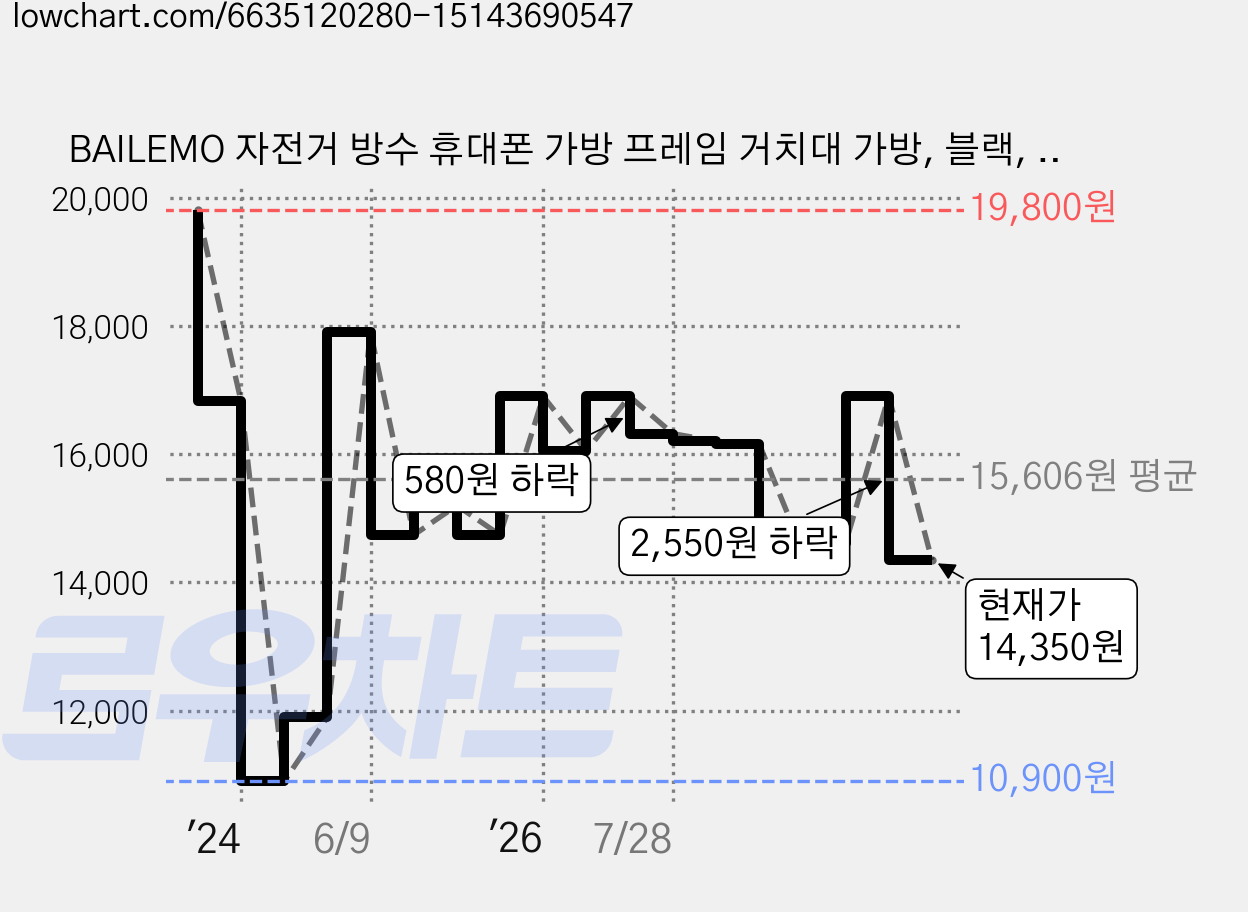 BAILEMO 자전거 방수 휴대폰 가방 프레임 거치대 가방, 블랙, 1개 가격 변동 차트, 현재가 14,350원, 관측 최저가 10,900원