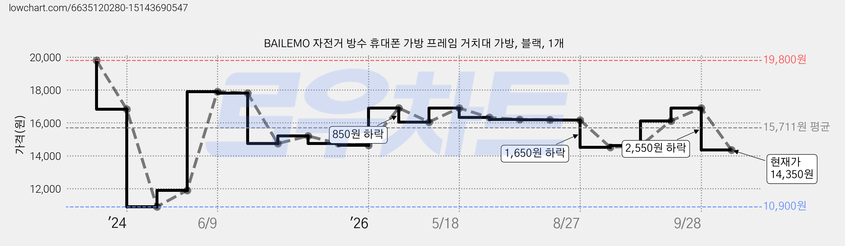 BAILEMO 자전거 방수 휴대폰 가방 프레임 거치대 가방, 블랙, 1개 가격 변동 차트, 현재가 14,350원, 관측 최저가 10,900원