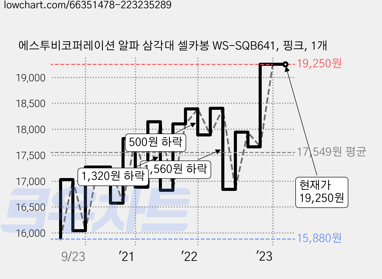 에스투비코퍼레이션 알파 삼각대 셀카봉 WS-SQB641, 핑크, 1개 가격 변동 차트, 현재가 19,250원, 역대최저가