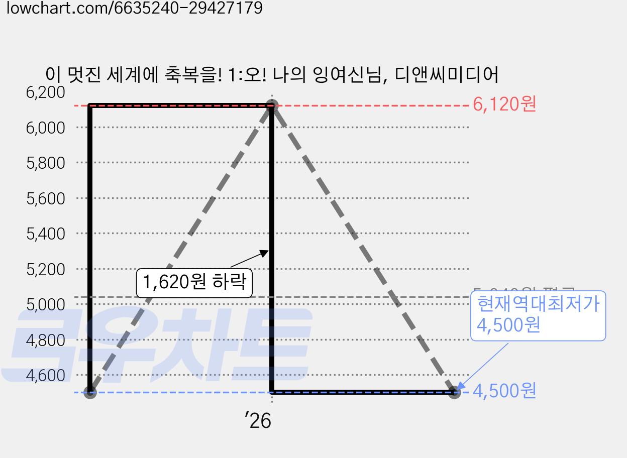 이 멋진 세계에 축복을! 1:오! 나의 잉여신님, 디앤씨미디어 가격 변동 차트, 현재가 4,500원, 역대최저가