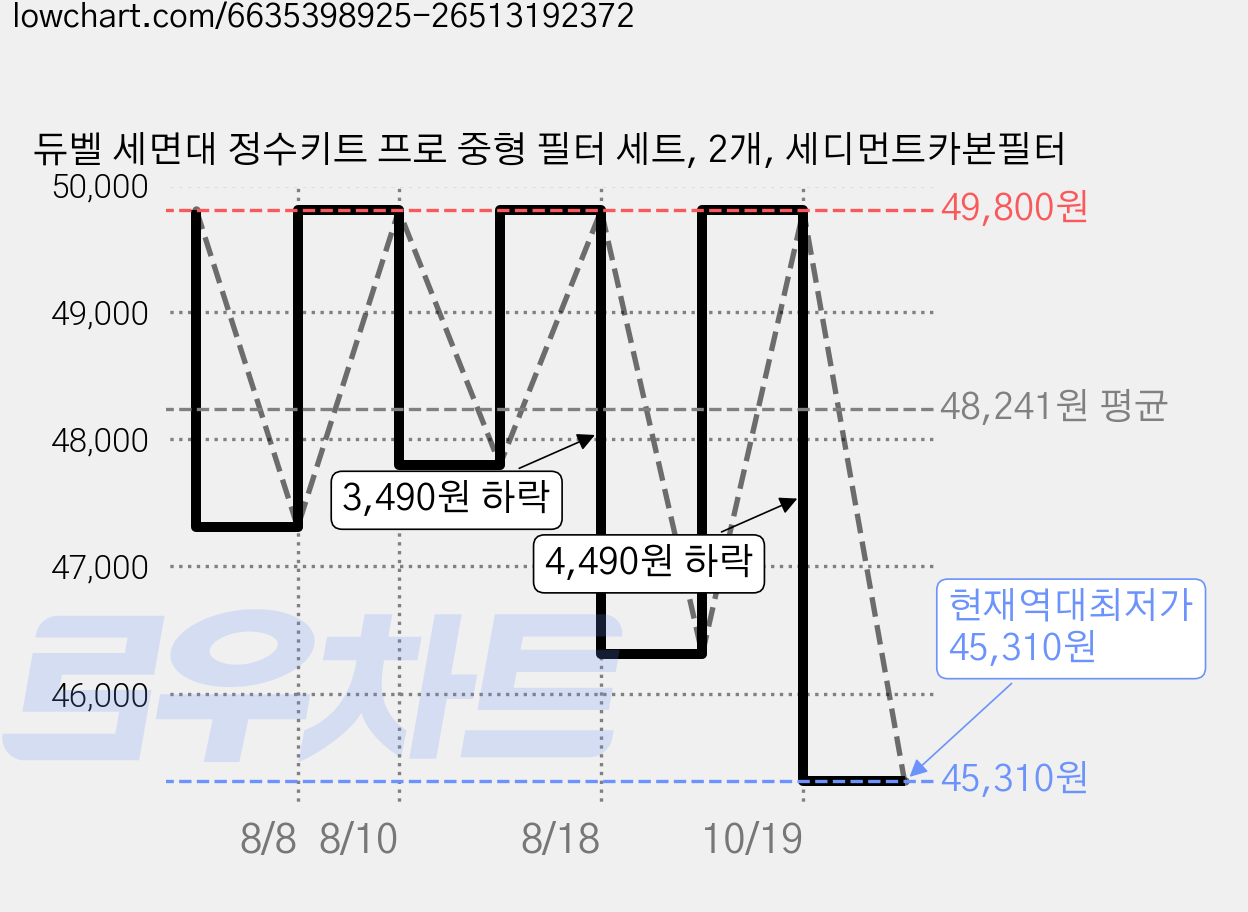 듀벨 세면대 정수키트 프로 중형 필터 세트, 2개, 세디먼트카본필터 가격 변동 차트, 현재가 45,310원, 역대최저가